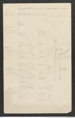 Seite 47, Umschlag mit Fotografien und losen beschriebenen Seiten, Beilage 1 zu "Palästina (Tagebuch)" (NHMW-PRAE-BBB-80-Beilage-1)